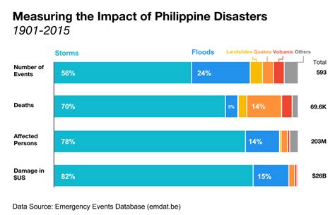 About: List of typhoons in the Philippines (2000–present).